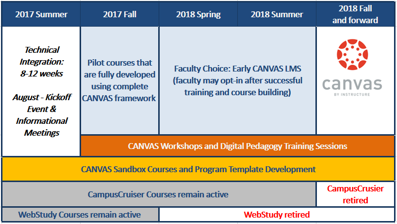 For most faculty, Canvas course development will begin in Fall 2017, but when to start using it will be optional until Fall 2018, when Campus Cruiser will be retired. (Note: WebStudy will be retired sooner, in Spring 2018).